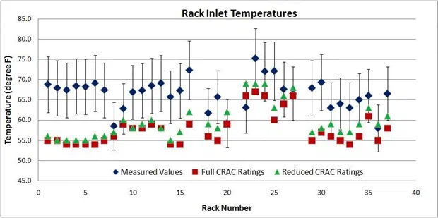 Rack inlet temperatures computed using full and reduced cooling capacity ratings on CRAC Units 3 and 4