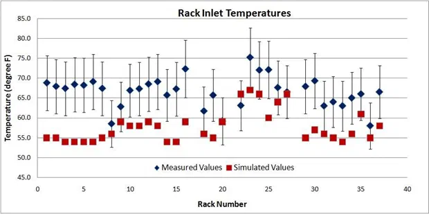 Rack inlet temperatures