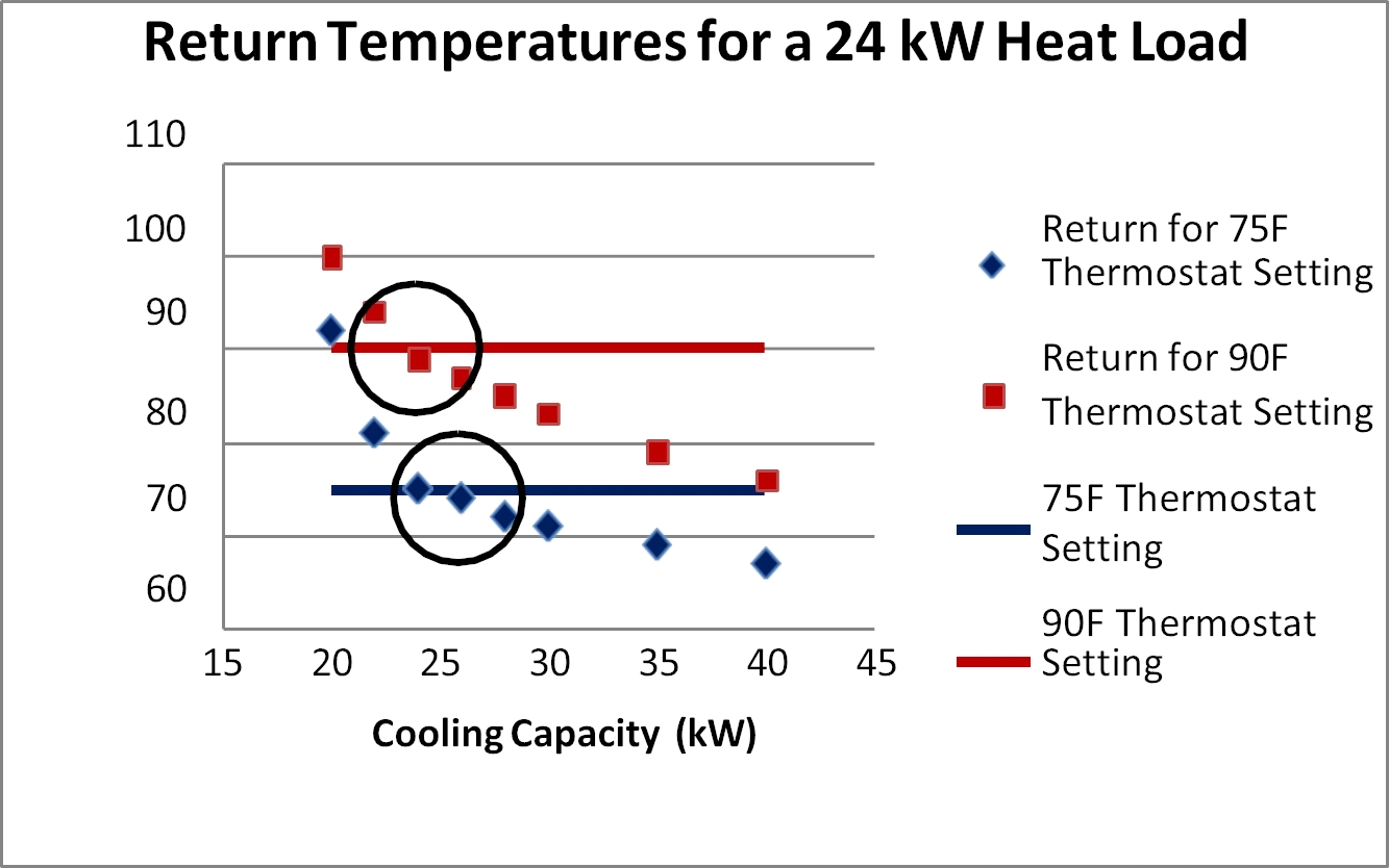 Return temperature as a function of cooling capacity for the test case with a heat load of 24 kW