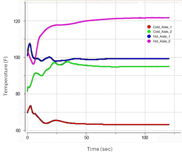 WP106: Transient CRAC Failure Analysis