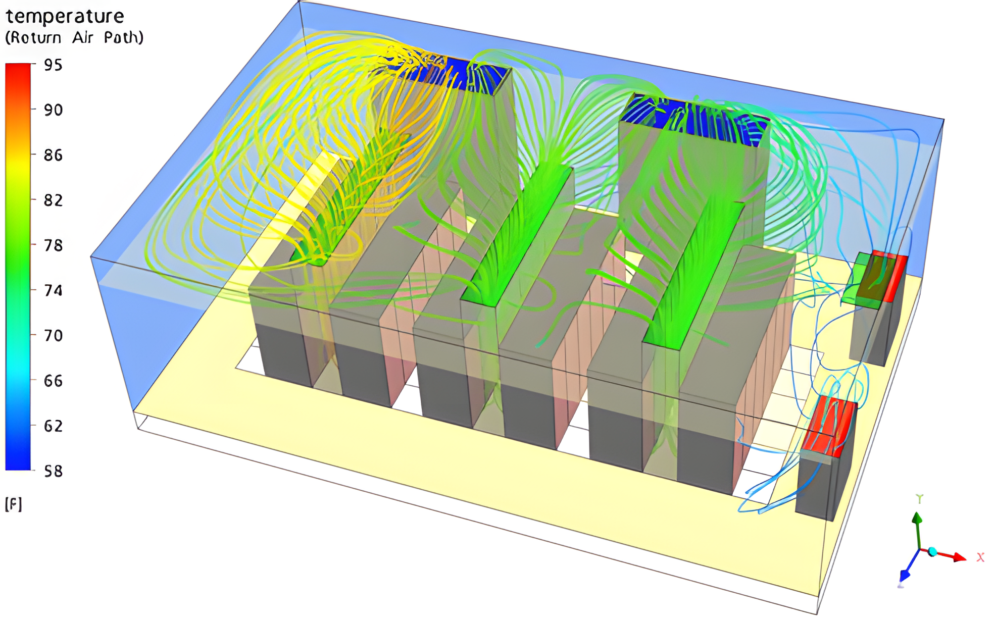 CFD can be used to illustrate the flow of air, as in this example of hot aisle containment in a data center; flow pathlines are colored by temperature