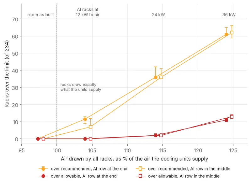 Chart of racks over the recommended and allowable limits against the air drawn by all racks as a percentage of cooling unit supply