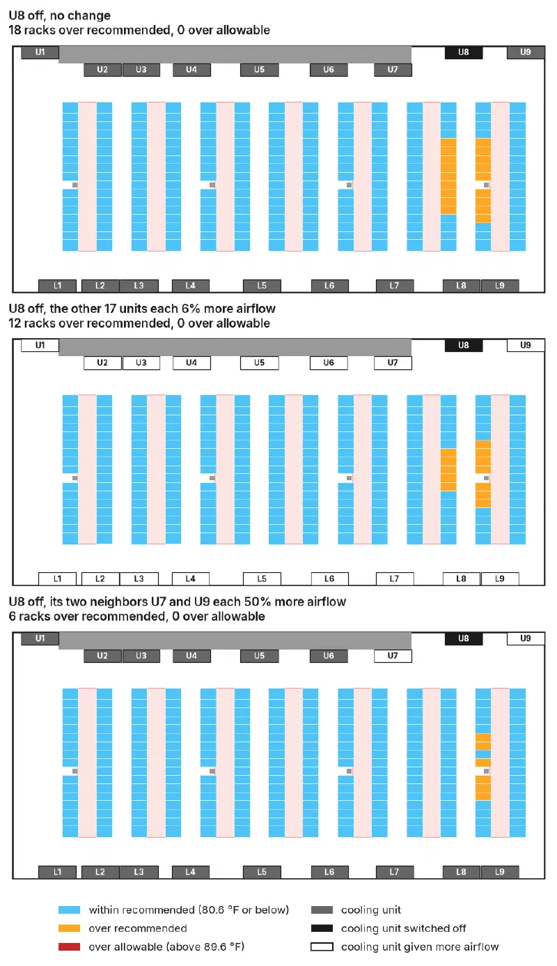 Three plan views of the room with U8 switched off and each rack colored by its hottest inlet reading: with no change, with the other 17 units given 6% more air, and with U7 and U9 given 50% more air