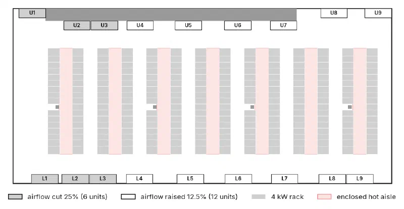 Plan view of the room showing the six cooling units at the left end, whose airflow is cut 25%, and the other twelve units, whose airflow is raised 12.5%