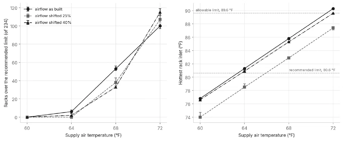 Two charts against supply air temperature from 60 to 72 degrees F, for the airflow as built, shifted 25% and shifted 40%: on the left the number of racks over the recommended limit, on the right the hottest rack inlet temperature with the recommended and allowable limits marked